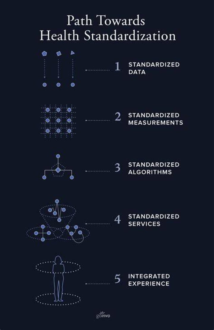 A Path Towards Standardized Health