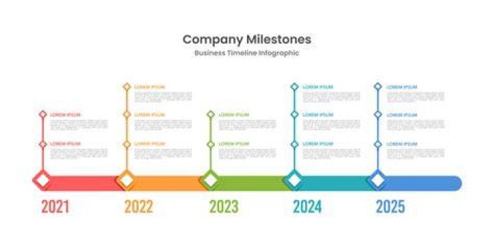 Business Milestones Business