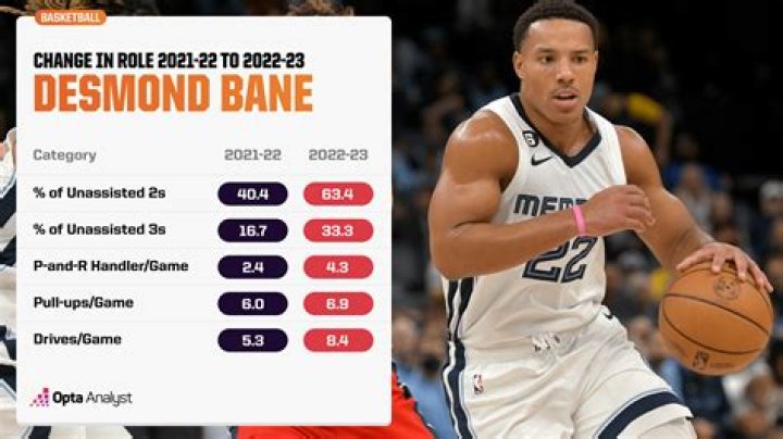 Desmond Bane Stats, Bio, Age, Net Worth, & Career