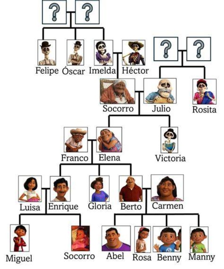 Diego Rivera Family Tree & History, Ancestry & Genealogy |