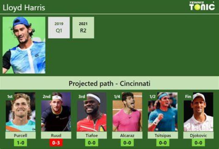 Lloyd Harris Players & Rankings