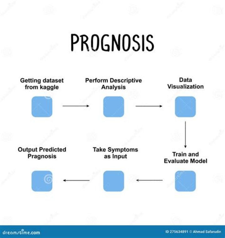 Prognosis, Xolo-dimitrov