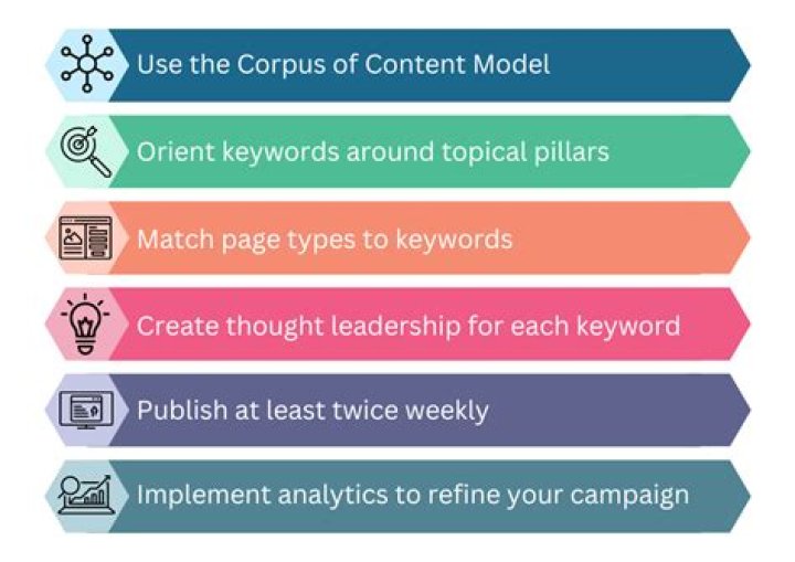 SEO Best Practices How to Add Keywords to a Website