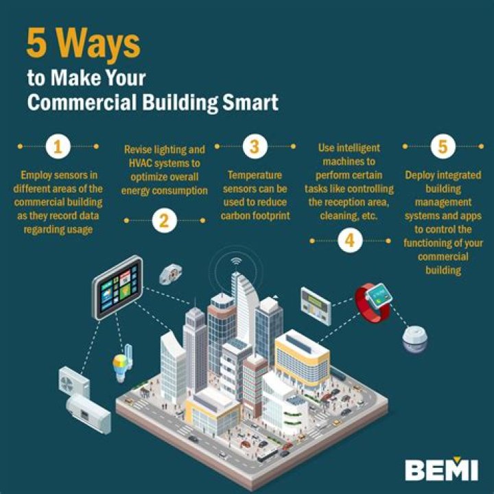 Smarthomeinfographic BEMI Automation BEMI SmartHome KNX