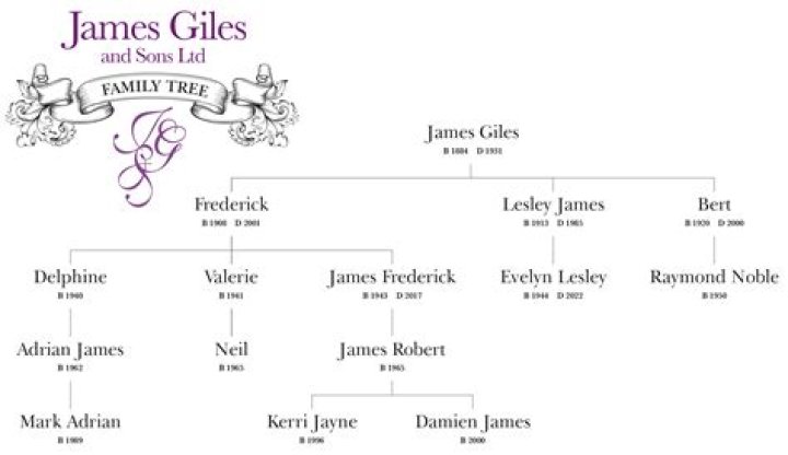 Ted Giles Family Tree & History, Ancestry & Genealogy |