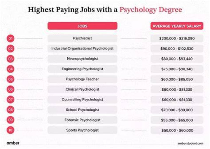 Top-Paying Psychology Jobs For Career Success