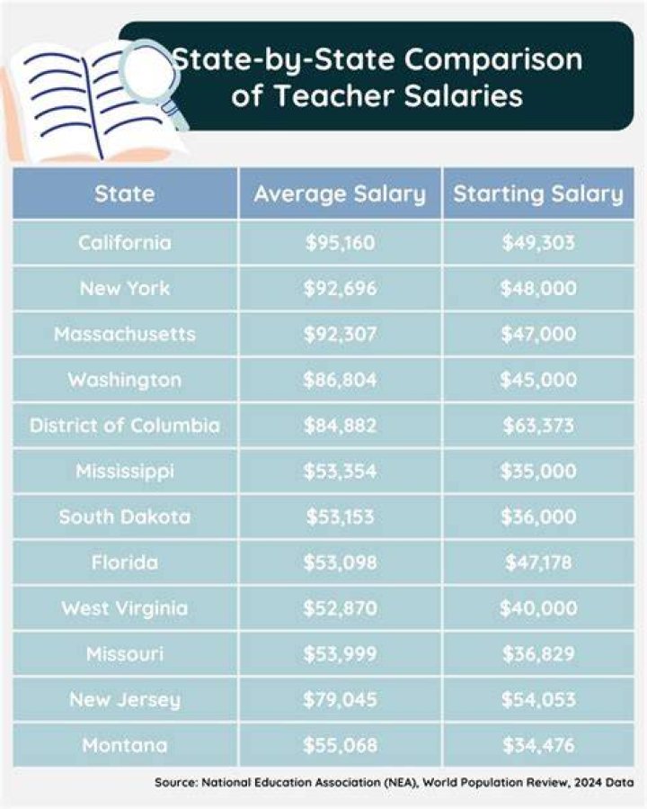 Unveiling Teacher Salaries In The South: Insights And Surprises Await