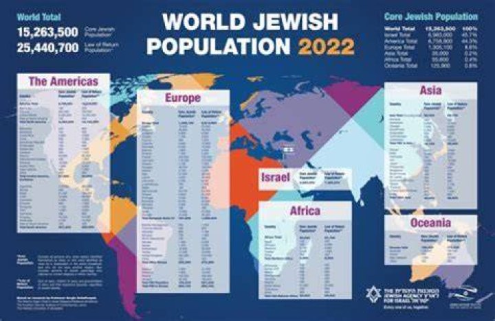 Unveiling The Global Jewish Population: Discoveries And Insights