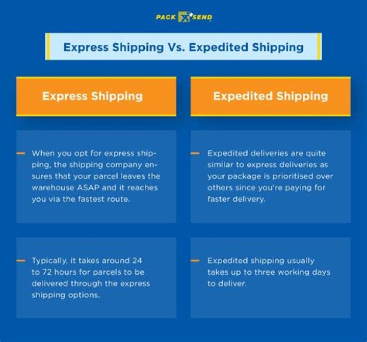 What Does Expedited Shipping Mean? The 5 Most Common Questions Asked
