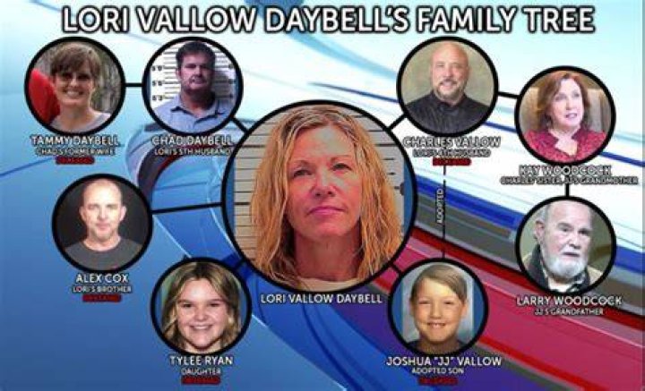 Who are Lori Vallow parents?