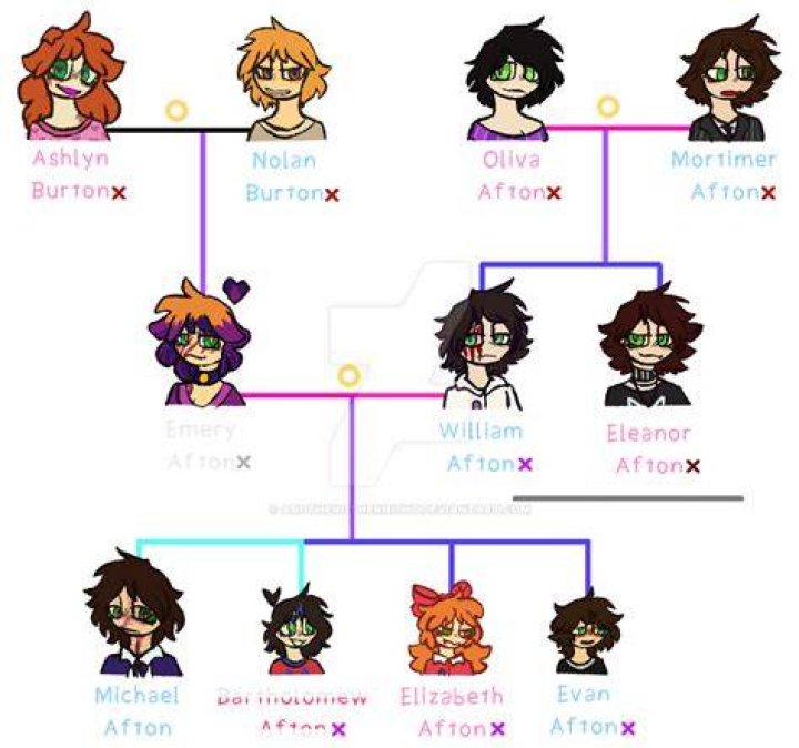 William Afton Family Tree